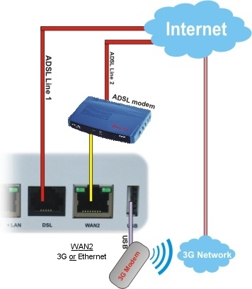 Dual WAN Schematic Vigor 2820