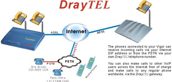 DrayTEL - How does it all fit together ?