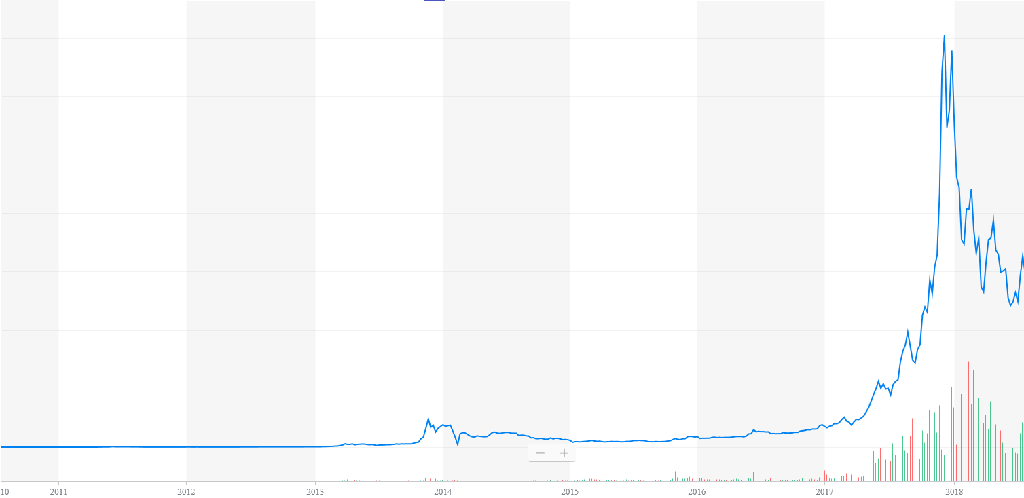 Evolution of Bitcoin